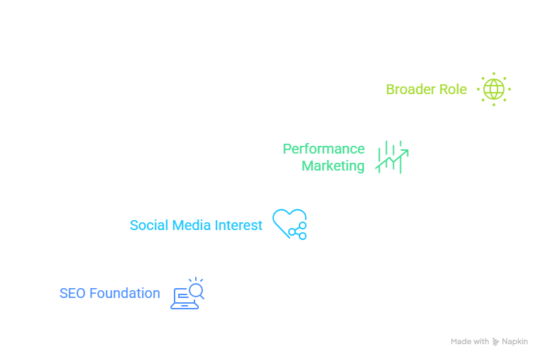 Digital marketing course career path from SEO foundation to broader roles